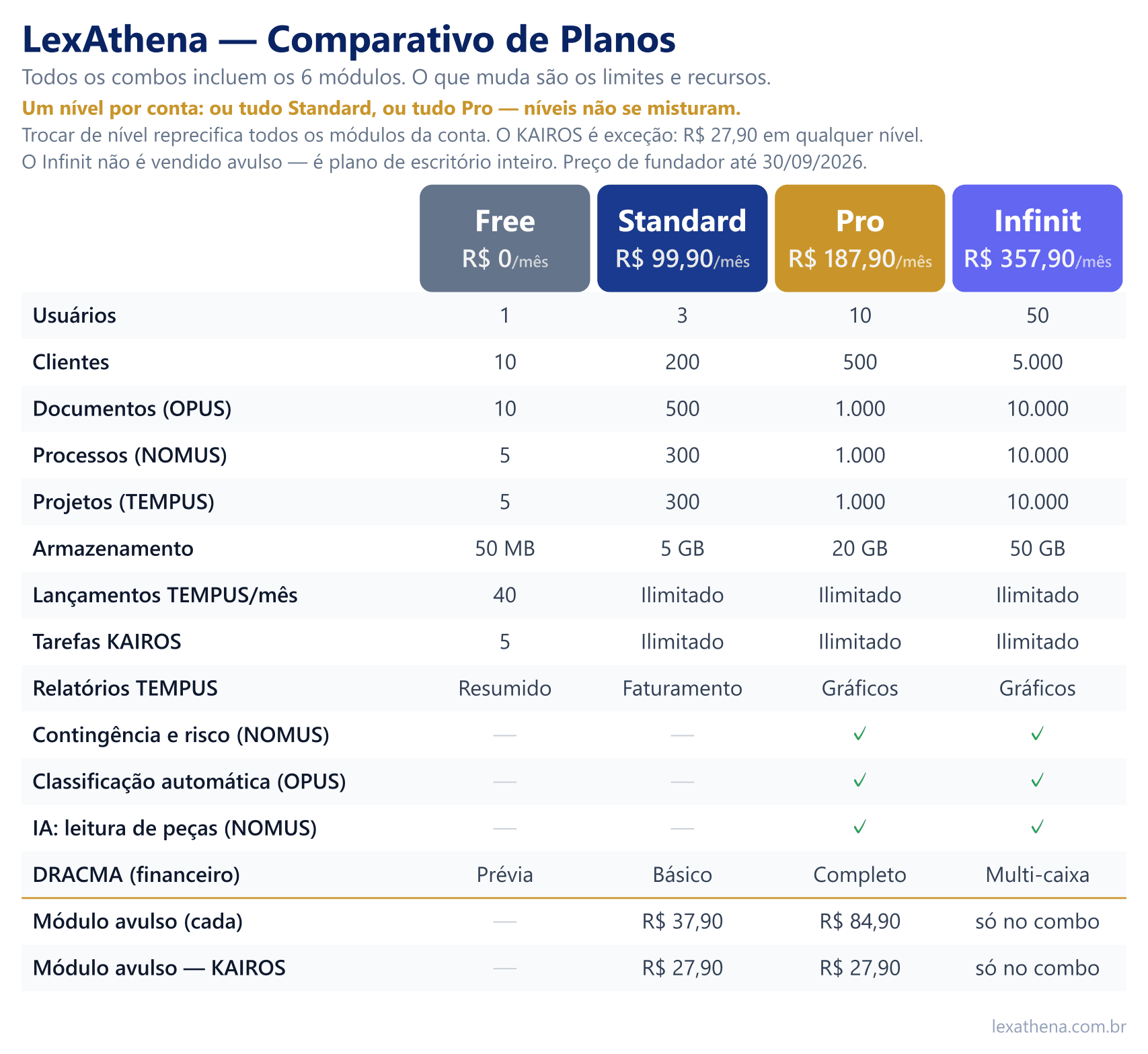 Comparativo de planos LexAthena — limites, recursos e preço do módulo avulso por nível